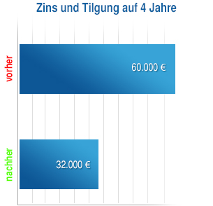Zins und Tilgung