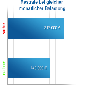 Restrate bei gleicher monatlicher Belastung